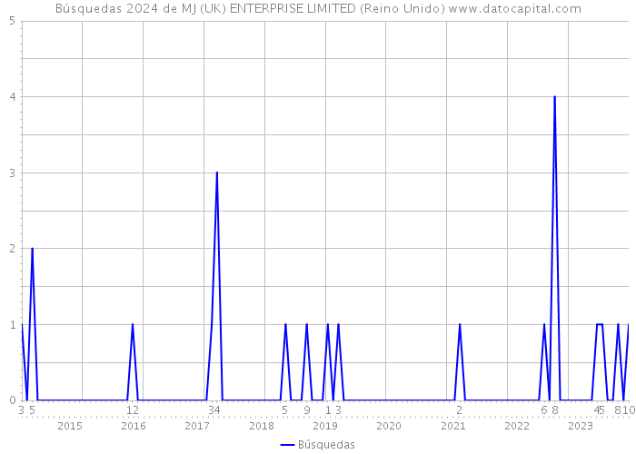 Búsquedas 2024 de MJ (UK) ENTERPRISE LIMITED (Reino Unido) 