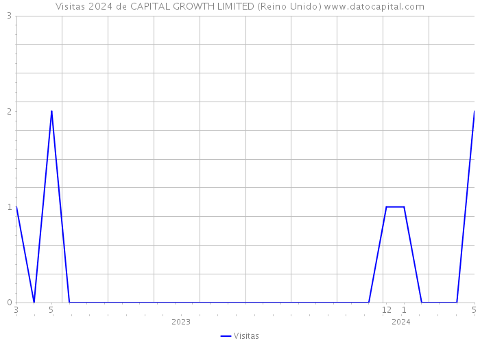 Visitas 2024 de CAPITAL GROWTH LIMITED (Reino Unido) 