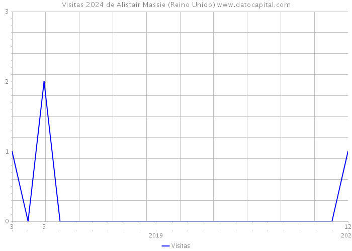 Visitas 2024 de Alistair Massie (Reino Unido) 