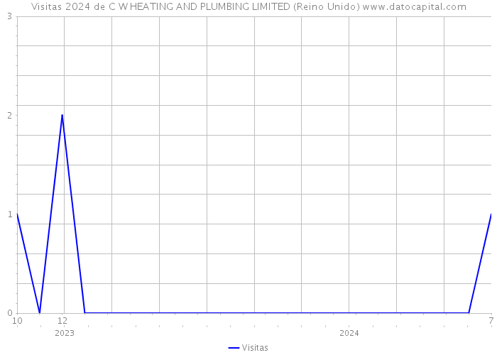 Visitas 2024 de C W HEATING AND PLUMBING LIMITED (Reino Unido) 