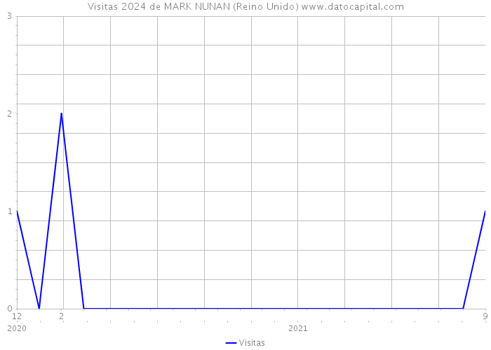 Visitas 2024 de MARK NUNAN (Reino Unido) 