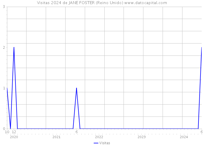 Visitas 2024 de JANE FOSTER (Reino Unido) 