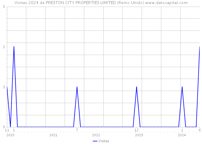 Visitas 2024 de PRESTON CITY PROPERTIES LIMITED (Reino Unido) 