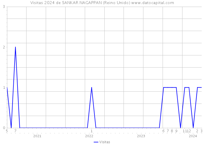 Visitas 2024 de SANKAR NAGAPPAN (Reino Unido) 