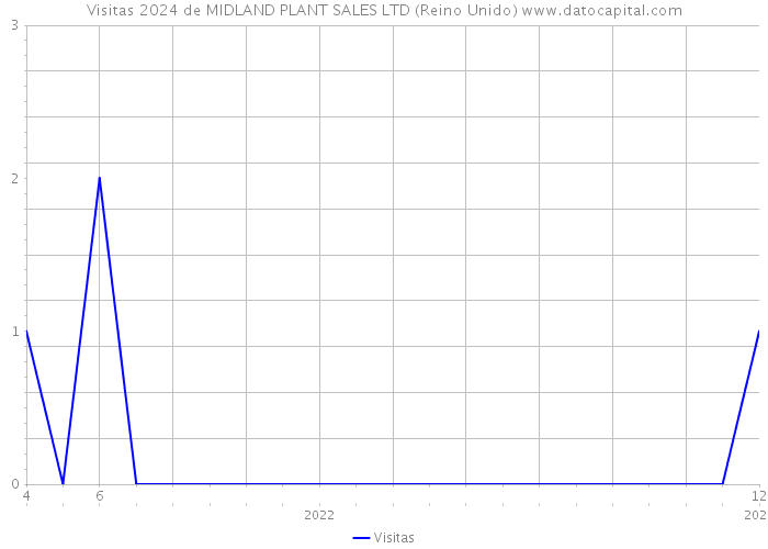 Visitas 2024 de MIDLAND PLANT SALES LTD (Reino Unido) 