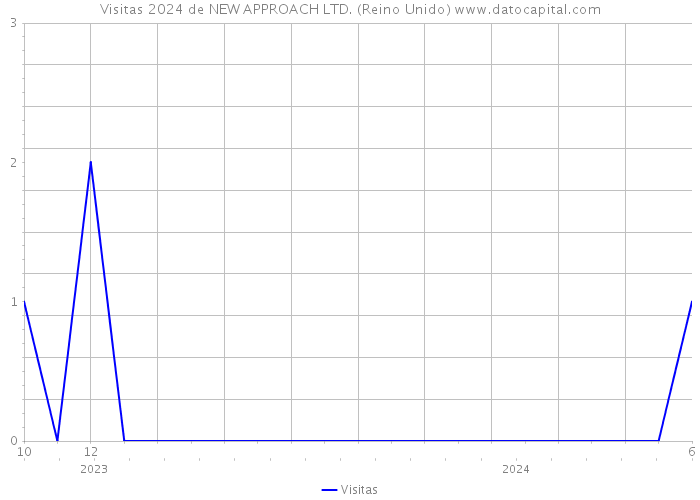 Visitas 2024 de NEW APPROACH LTD. (Reino Unido) 