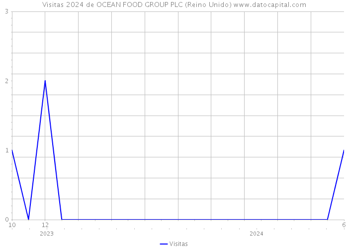 Visitas 2024 de OCEAN FOOD GROUP PLC (Reino Unido) 