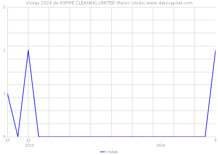 Visitas 2024 de ASPIRE CLEANING LIMITED (Reino Unido) 