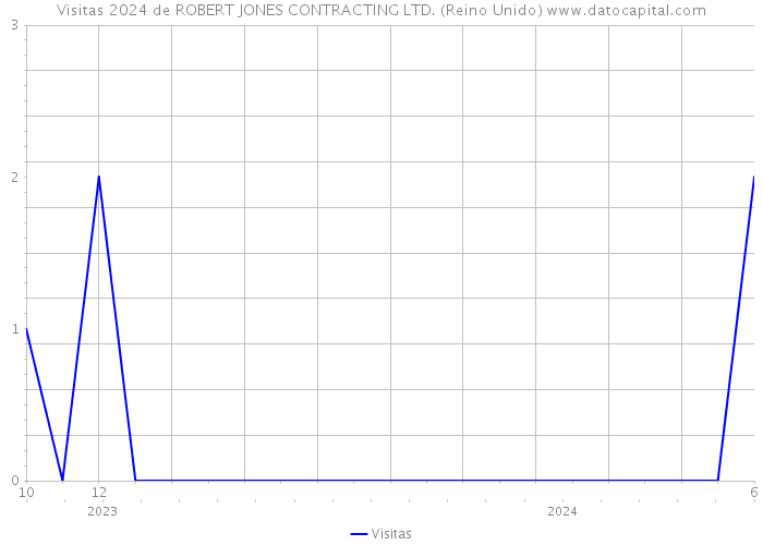 Visitas 2024 de ROBERT JONES CONTRACTING LTD. (Reino Unido) 