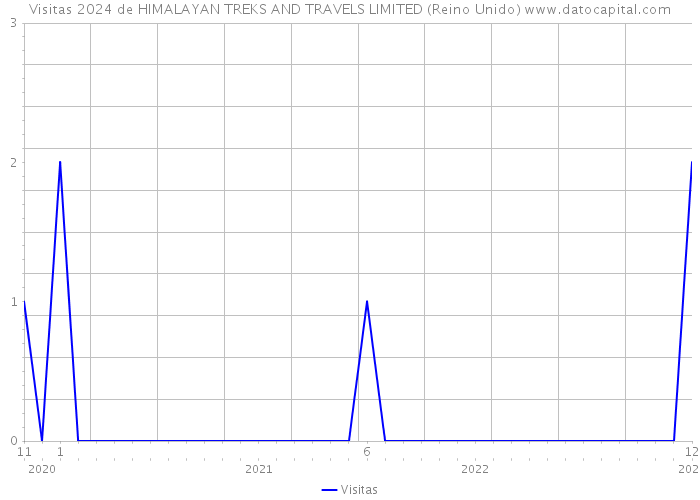 Visitas 2024 de HIMALAYAN TREKS AND TRAVELS LIMITED (Reino Unido) 