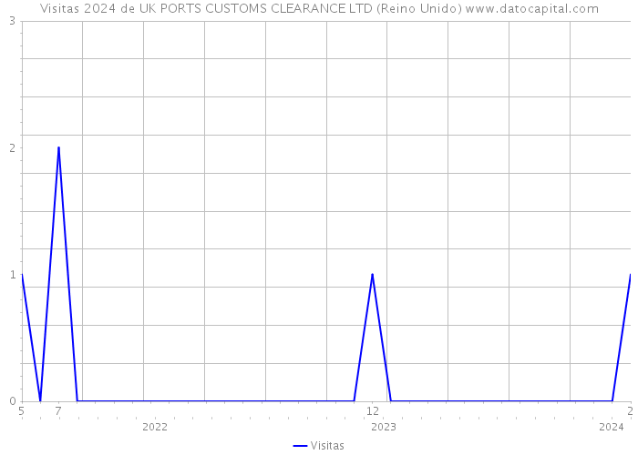 Visitas 2024 de UK PORTS CUSTOMS CLEARANCE LTD (Reino Unido) 