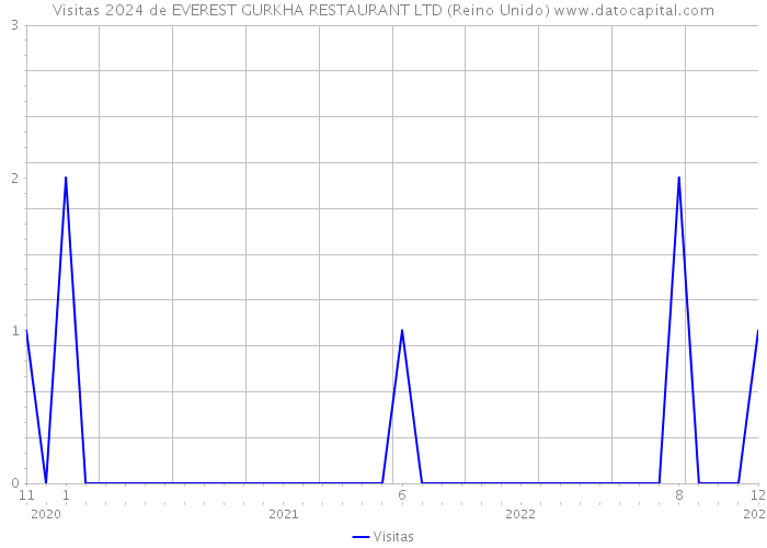 Visitas 2024 de EVEREST GURKHA RESTAURANT LTD (Reino Unido) 