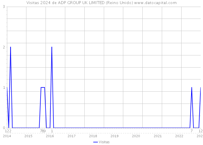 Visitas 2024 de ADP GROUP UK LIMITED (Reino Unido) 