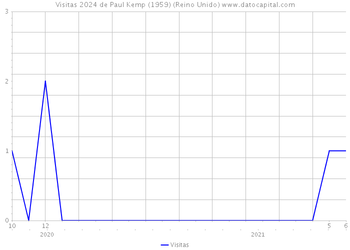 Visitas 2024 de Paul Kemp (1959) (Reino Unido) 