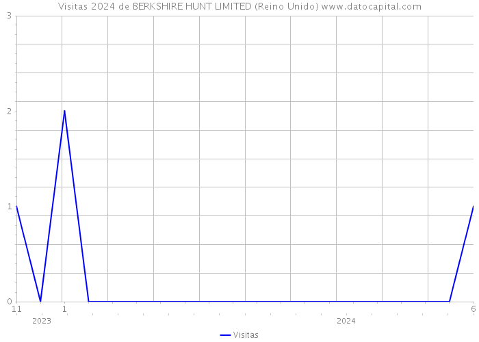 Visitas 2024 de BERKSHIRE HUNT LIMITED (Reino Unido) 