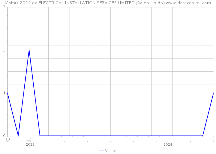 Visitas 2024 de ELECTRICAL INSTALLATION SERVICES LIMITED (Reino Unido) 