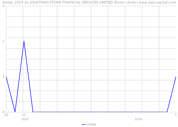 Visitas 2024 de JONATHAN STORR FINANCIAL SERVICES LIMITED (Reino Unido) 