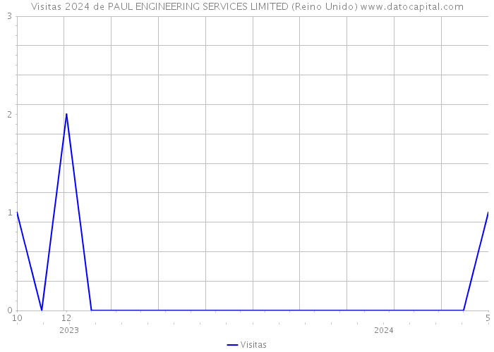 Visitas 2024 de PAUL ENGINEERING SERVICES LIMITED (Reino Unido) 