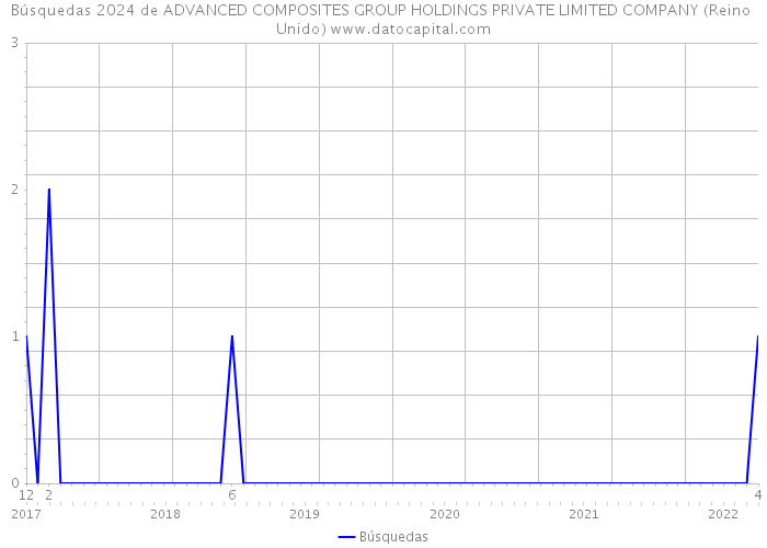 Búsquedas 2024 de ADVANCED COMPOSITES GROUP HOLDINGS PRIVATE LIMITED COMPANY (Reino Unido) 