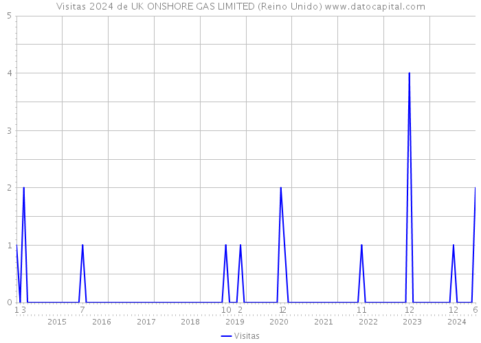 Visitas 2024 de UK ONSHORE GAS LIMITED (Reino Unido) 