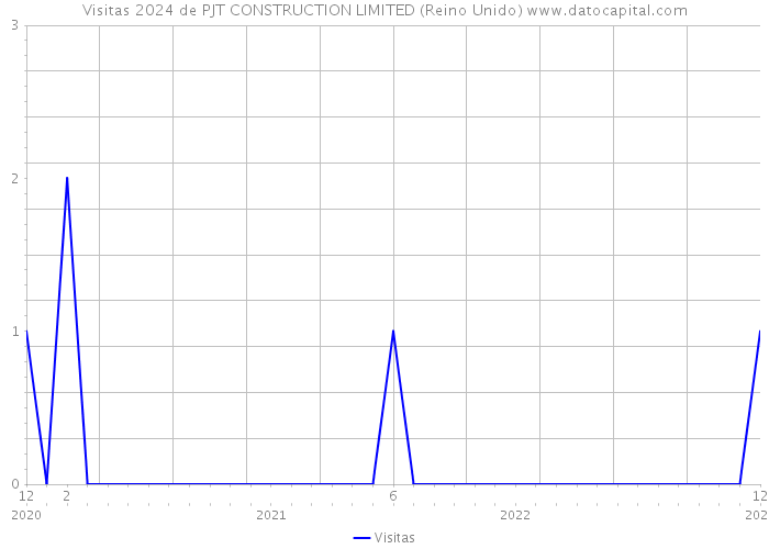 Visitas 2024 de PJT CONSTRUCTION LIMITED (Reino Unido) 