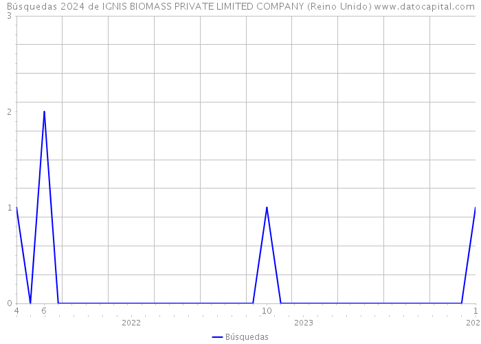 Búsquedas 2024 de IGNIS BIOMASS PRIVATE LIMITED COMPANY (Reino Unido) 