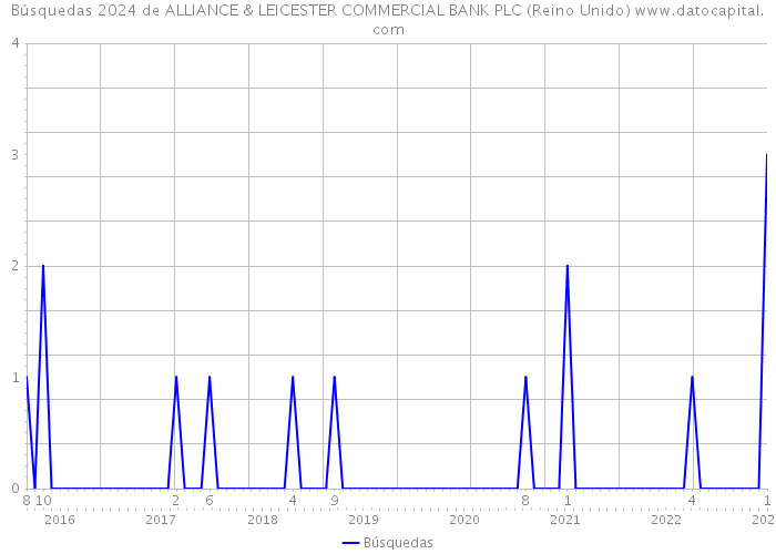 Búsquedas 2024 de ALLIANCE & LEICESTER COMMERCIAL BANK PLC (Reino Unido) 