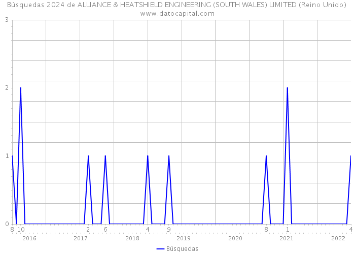 Búsquedas 2024 de ALLIANCE & HEATSHIELD ENGINEERING (SOUTH WALES) LIMITED (Reino Unido) 