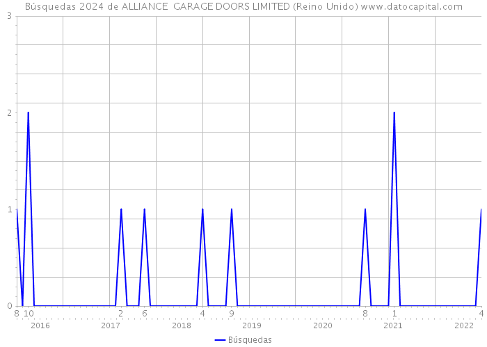 Búsquedas 2024 de ALLIANCE GARAGE DOORS LIMITED (Reino Unido) 