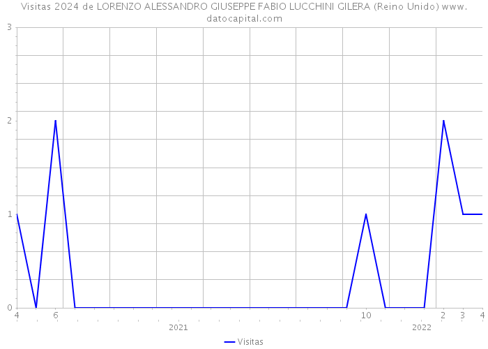 Visitas 2024 de LORENZO ALESSANDRO GIUSEPPE FABIO LUCCHINI GILERA (Reino Unido) 