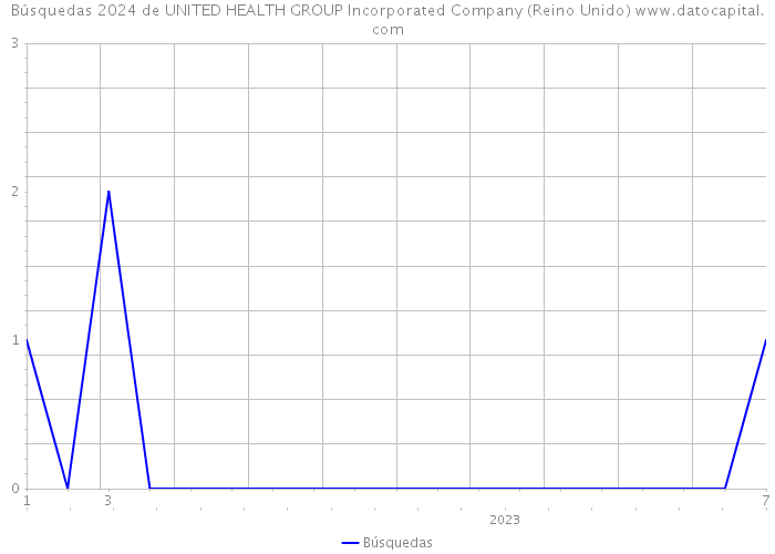 Búsquedas 2024 de UNITED HEALTH GROUP Incorporated Company (Reino Unido) 