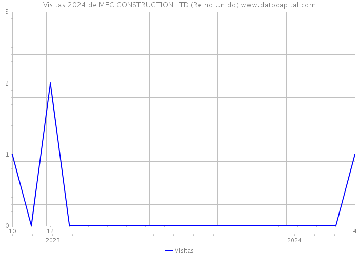 Visitas 2024 de MEC CONSTRUCTION LTD (Reino Unido) 