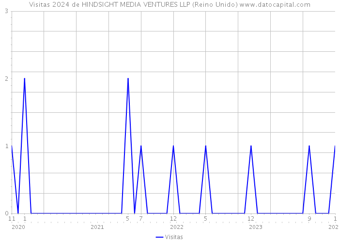 Visitas 2024 de HINDSIGHT MEDIA VENTURES LLP (Reino Unido) 