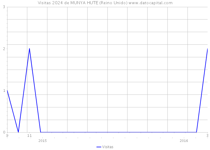 Visitas 2024 de MUNYA HUTE (Reino Unido) 