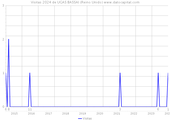 Visitas 2024 de UGAS BASSAI (Reino Unido) 