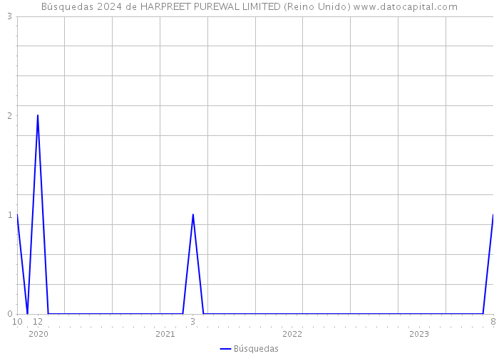 Búsquedas 2024 de HARPREET PUREWAL LIMITED (Reino Unido) 