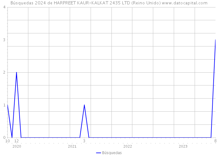 Búsquedas 2024 de HARPREET KAUR-KALKAT 2435 LTD (Reino Unido) 