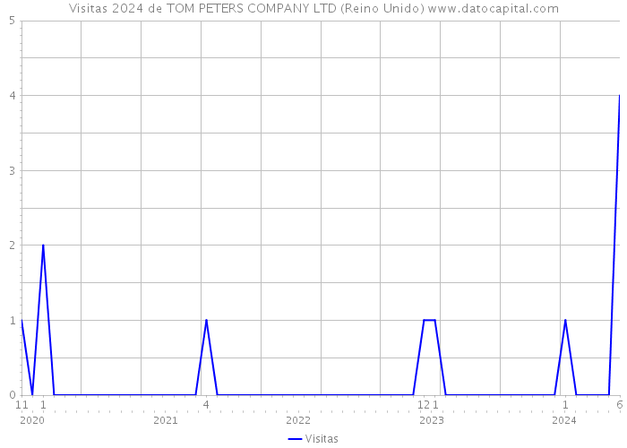 Visitas 2024 de TOM PETERS COMPANY LTD (Reino Unido) 