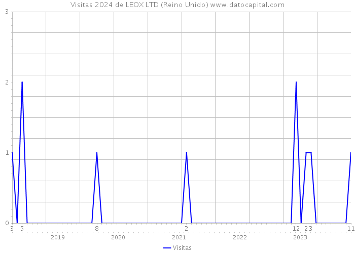 Visitas 2024 de LEOX LTD (Reino Unido) 