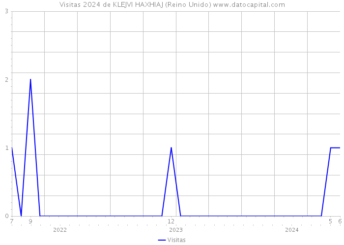 Visitas 2024 de KLEJVI HAXHIAJ (Reino Unido) 