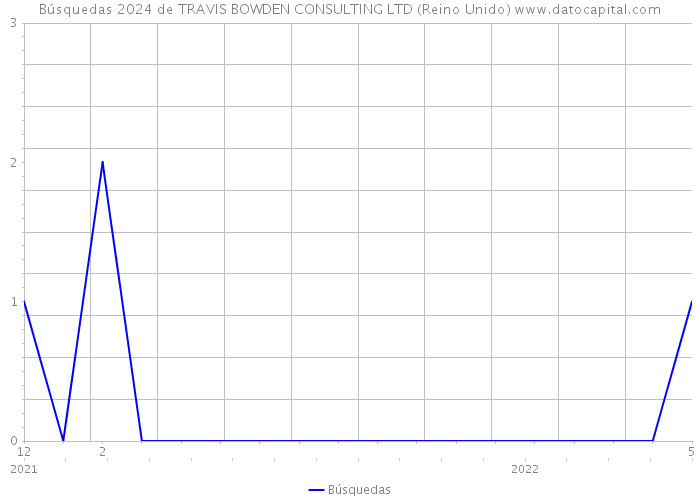 Búsquedas 2024 de TRAVIS BOWDEN CONSULTING LTD (Reino Unido) 