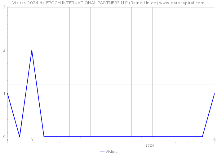 Visitas 2024 de EPOCH INTERNATIONAL PARTNERS LLP (Reino Unido) 