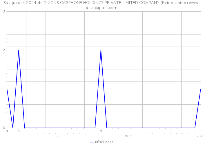 Búsquedas 2024 de DIXONS CARPHONE HOLDINGS PRIVATE LIMITED COMPANY (Reino Unido) 