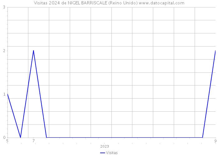 Visitas 2024 de NIGEL BARRISCALE (Reino Unido) 