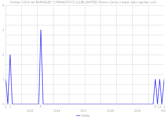 Visitas 2024 de BARNSLEY GYMNASTICS CLUB LIMITED (Reino Unido) 
