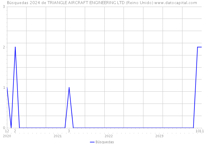 Búsquedas 2024 de TRIANGLE AIRCRAFT ENGINEERING LTD (Reino Unido) 
