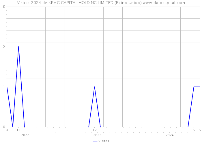 Visitas 2024 de KPMG CAPITAL HOLDING LIMITED (Reino Unido) 