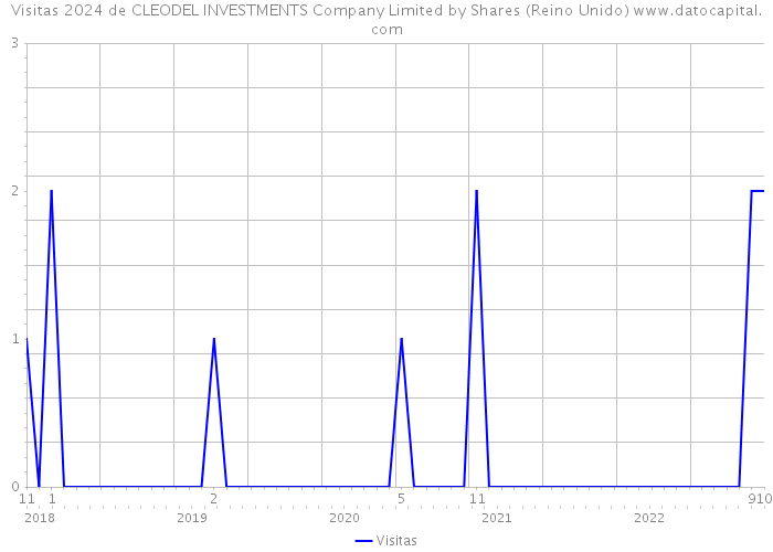 Visitas 2024 de CLEODEL INVESTMENTS Company Limited by Shares (Reino Unido) 