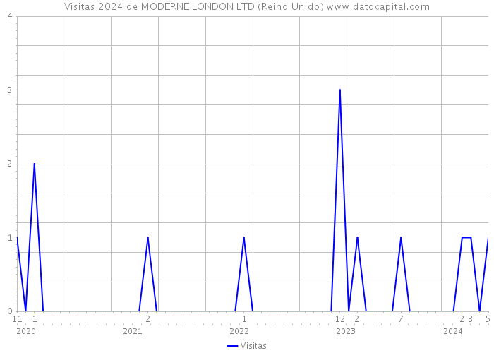 Visitas 2024 de MODERNE LONDON LTD (Reino Unido) 