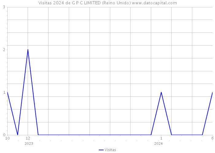 Visitas 2024 de G P C LIMITED (Reino Unido) 